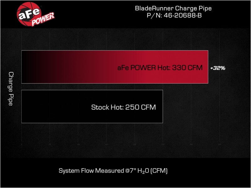 aFe 23-24 Ford F250/F350 Super Duty V8-6.7L BladeRunner 3 In. Aluminum Hot Charge Pipe- BLK.