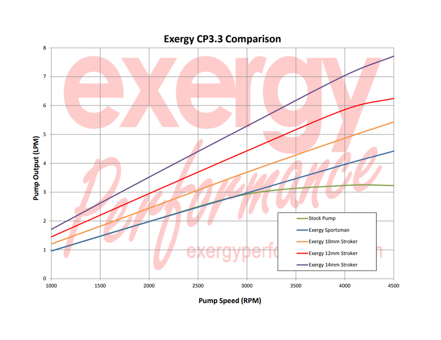 Exergy 07.5-12 Early Dodge Cummins 6.7L 12mm Stroker CP3 Pump (6.7C Based)