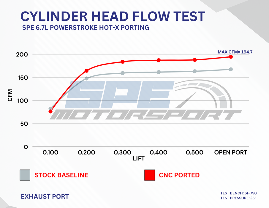 SPE Motorsport 2011-2019 6.7L Powerstroke S Port Heads