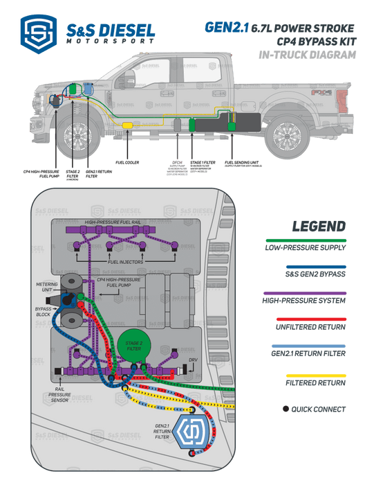 Gen2.1 6.7L Ford Power Stroke CP4 Disaster Prevention Kit (2011+)