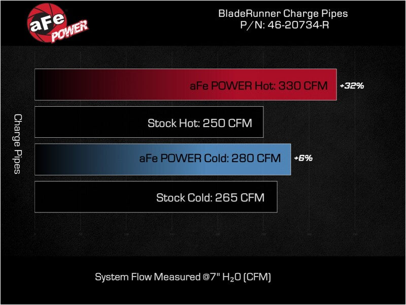 aFe 23-24 Ford Diesel Trucks V8-6.7L (td) BladeRunner Aluminum Hot and Cold Charge Pipe Kit - Red.